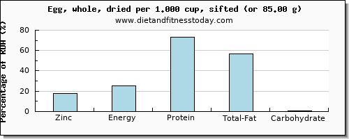 zinc and nutritional content in an egg